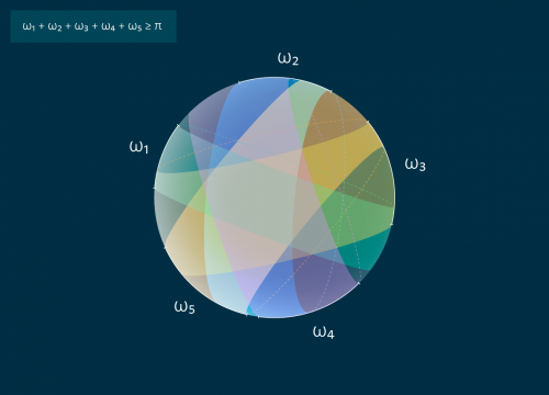 Рисунок 3: Полное покрытие сферы зонами. Каждая из пяти зон имеет свою ширину и обозначена уникальным цветом.