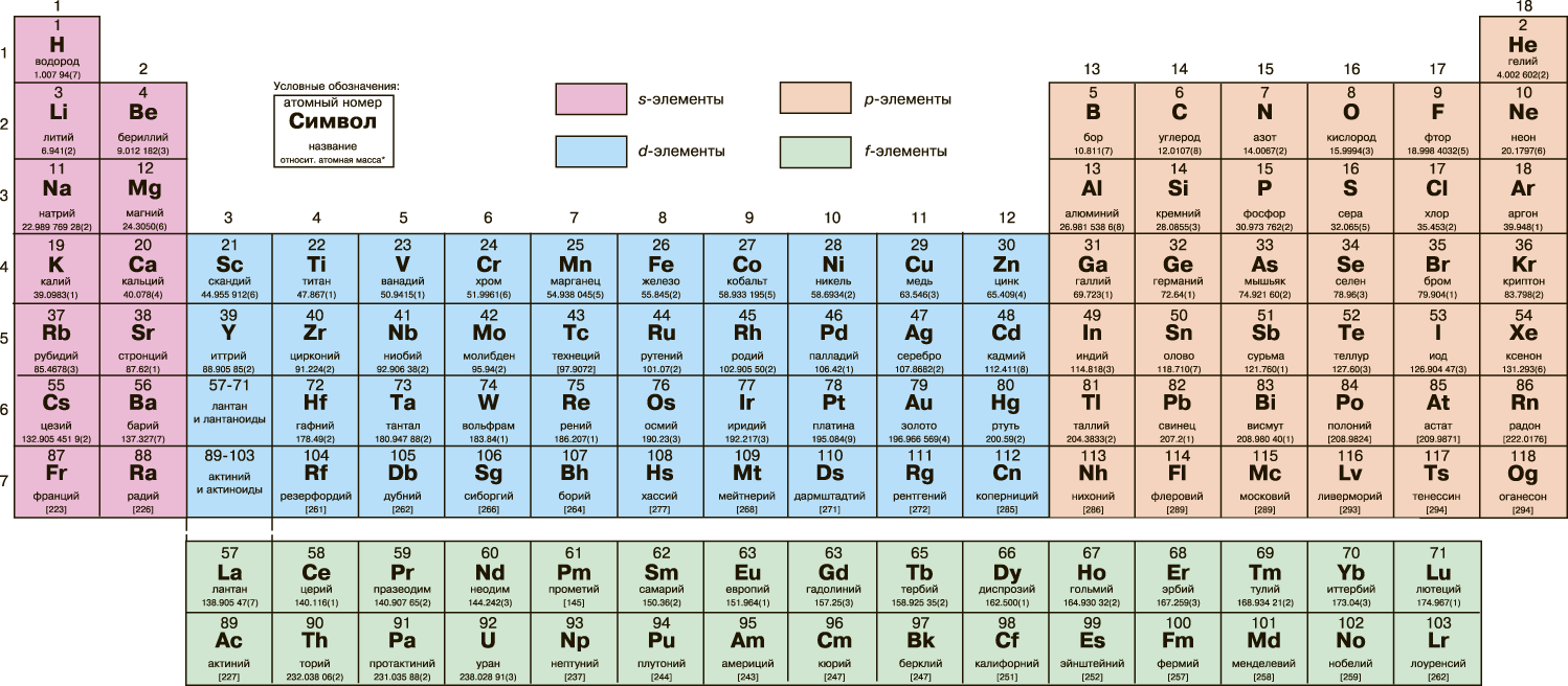 Периодическая система химических элементов Менделеева. Таблица Менделеев длиннопериодная. Длинный вариант периодической таблицы Менделеева. Длинная периодическая таблица. Группы короткопериодный вариант