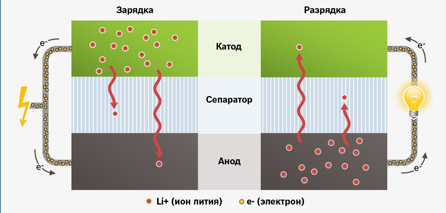 Литий ионный аккумулятор принцип