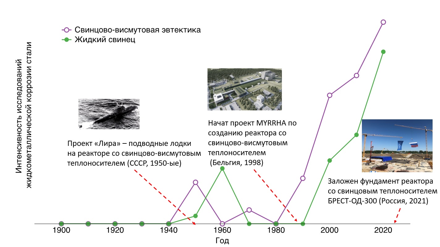 Ретроспектива исследований