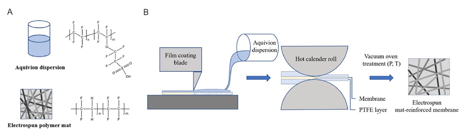 Рисунок 1. Создание нановолоконной брони