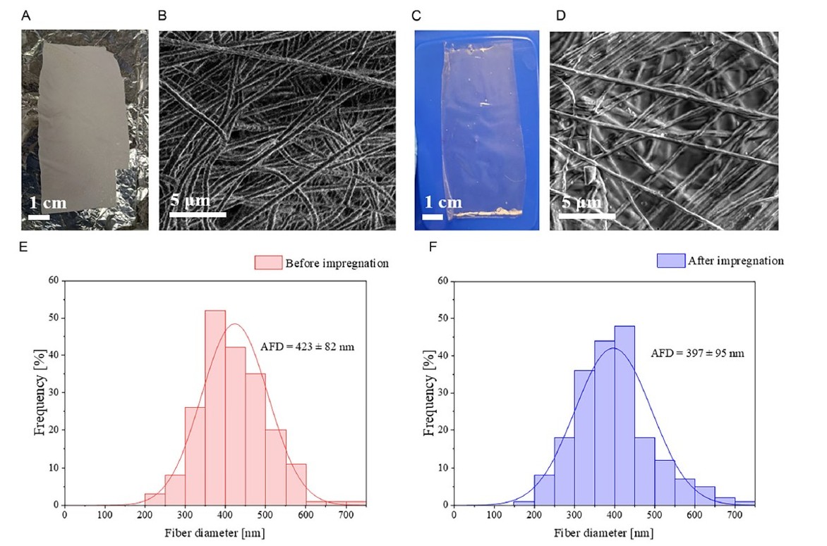 Рисунок 2. Магия нанотехнологий: от волокна к прозрачной пленке