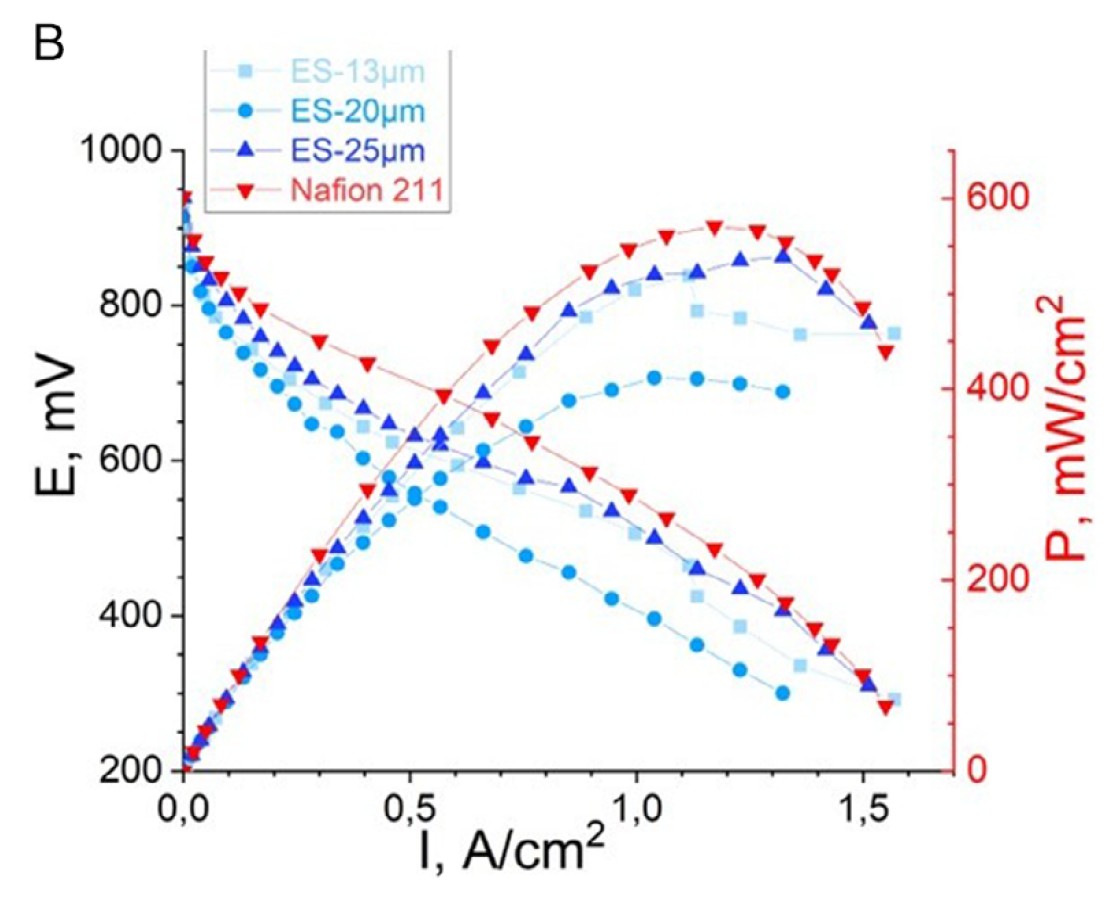 Рисунок 3. Экзамен на мощность: новая мембрана в действии