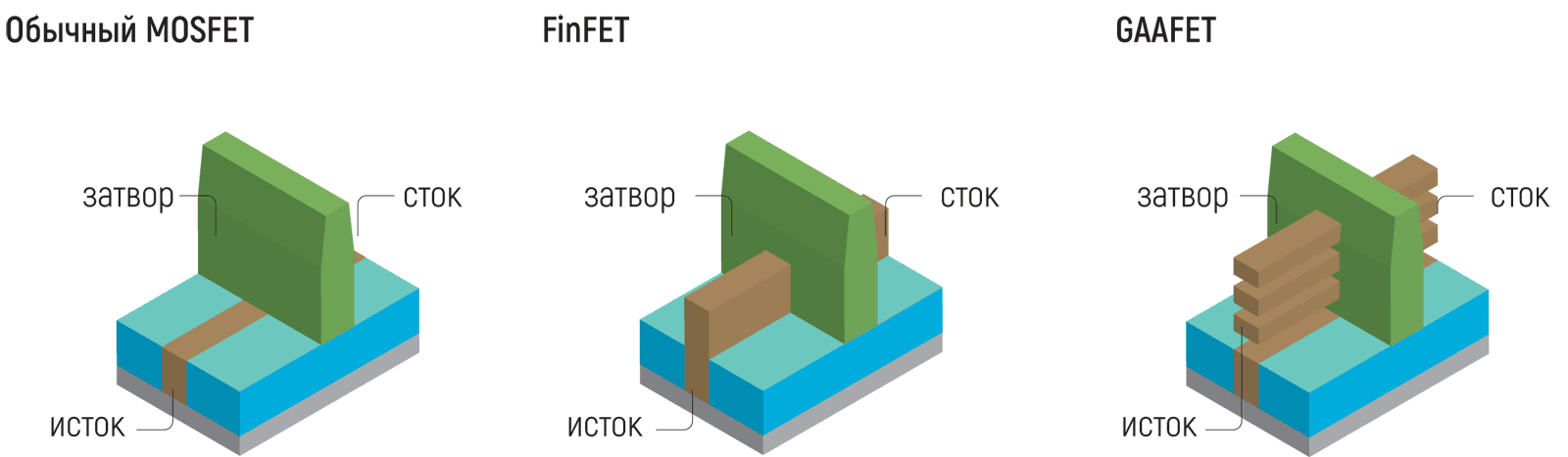 Обычный MOSFET, FinFET, GAAFET