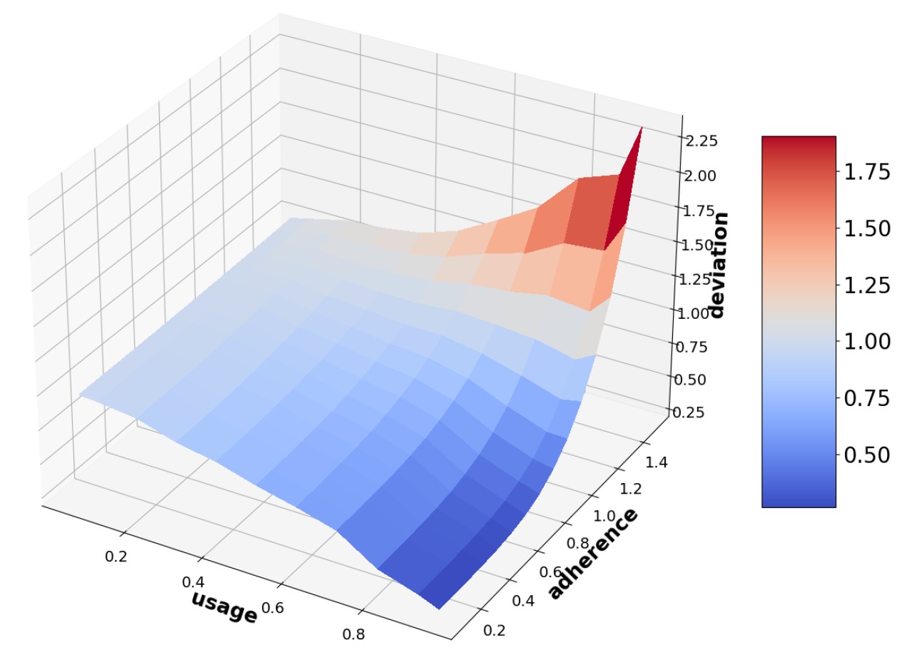 Рисунок 1. Как меняется ошибка модели в зависимости от параметров обучения. Источник: журнал Knowledge and Information Systems
