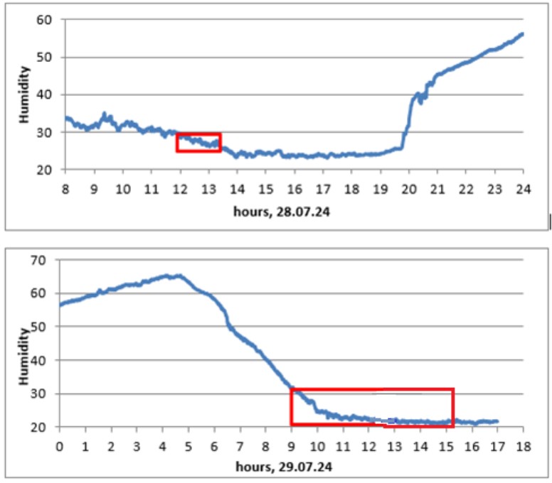 Рисунок 3. Корреляция между увеличением числа электромагнитных всплесков и диапазоном значений относительной влажности. Источник: Theoretical and Applied Climatology