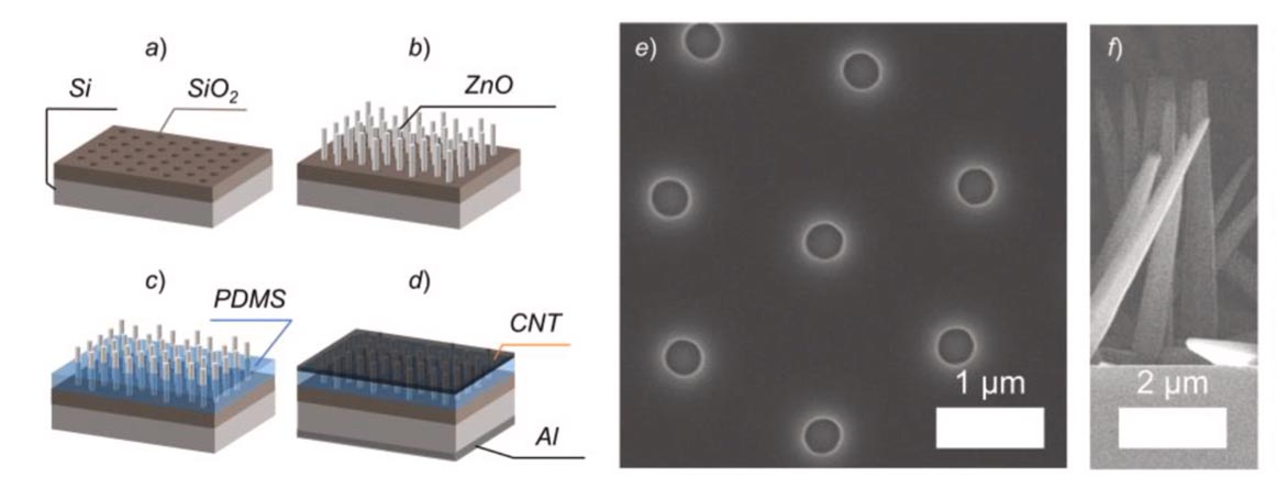 Рисунок. Образец сенсора и его характеристики. Схема протокола изготовления образца. Источник: журнал Materials Science in Semiconductor Processing