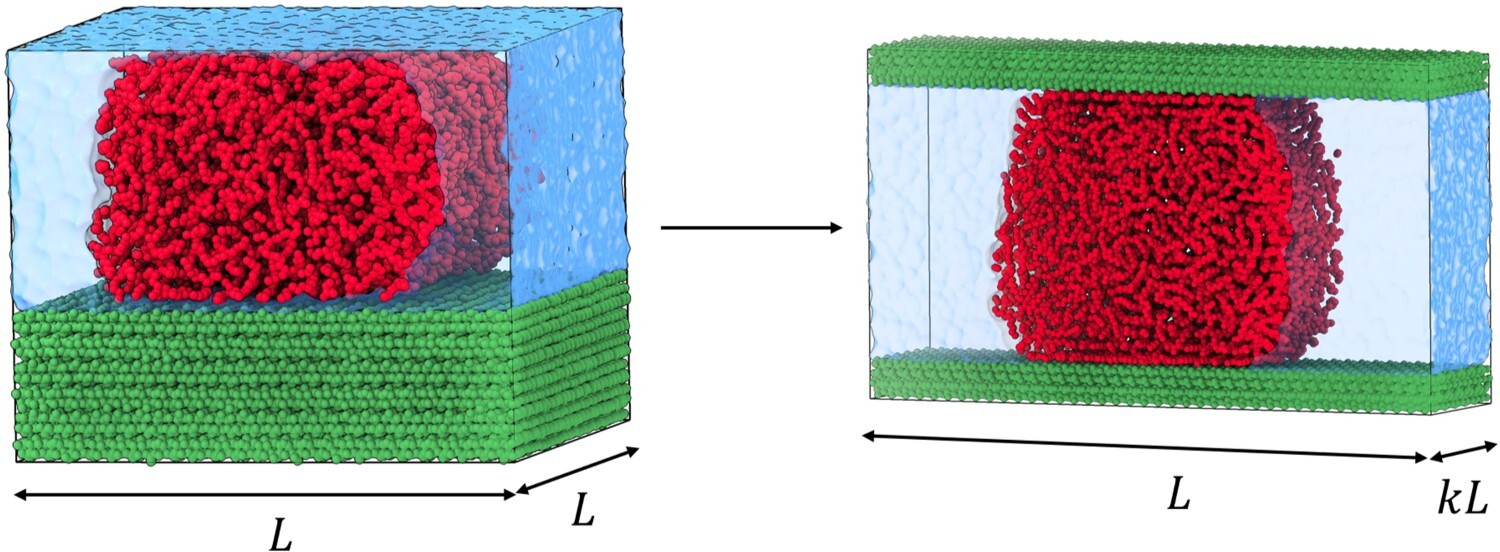 Рисунок. Основные геометрические параметры системы и влияние параметра сжатия k на форму блока моделирования. Источник: Molecular Simulation