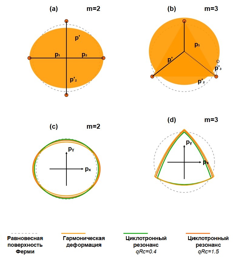 Рисунок 1. Механизм долгой жизни нечетных возмущений в электронной жидкости. Источник: Physical Review Letters 134, 226902 (2025)