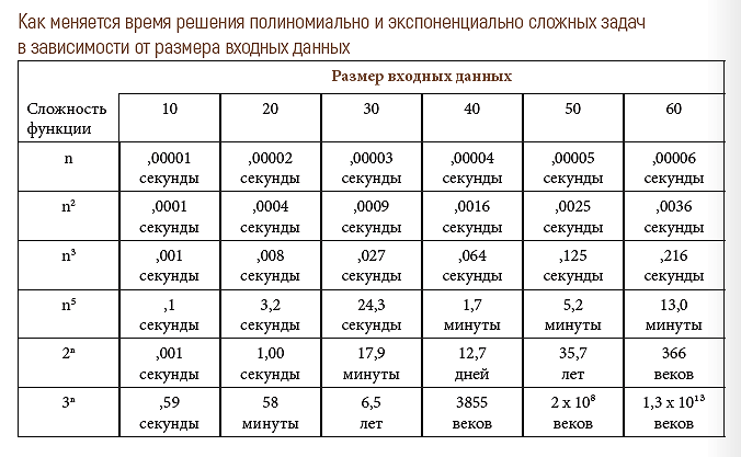 Как меняется время решения полиномиально и экспоненциально сложных задач в зависимости от размера входных данных